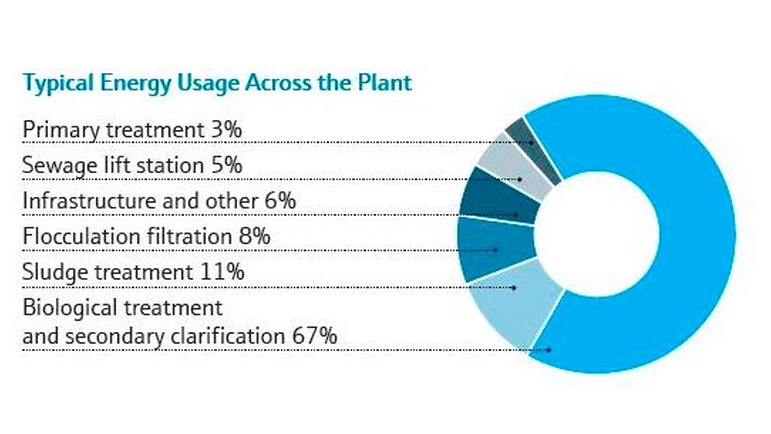 energy usage across the plant