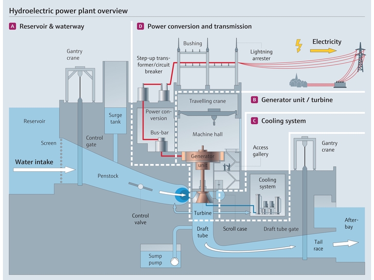 Hydroelectric power plant overview