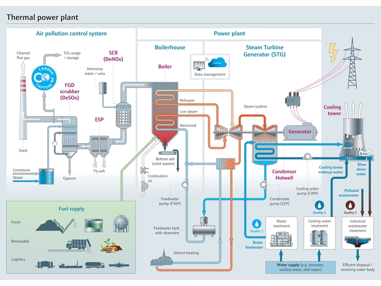 Thermal Power Plant overview