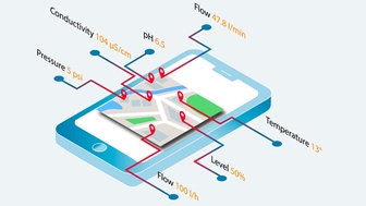 Digital data monitoring service Netilion Value based on the IIoT