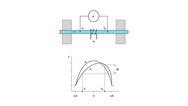 Graphic of a thermal mass flowmeter based on the calorimetric principle