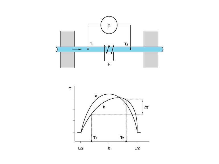 Graphic of a thermal mass flowmeter based on the calorimetric principle