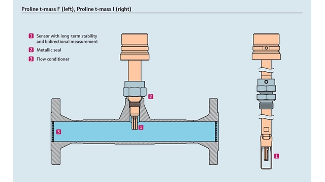 Cross-section drawing of an inline and an insertion thermal mass flowmeter