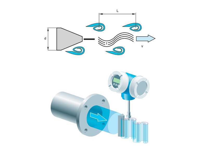 Image illustrant le principe de mesure des débitmètres vortex