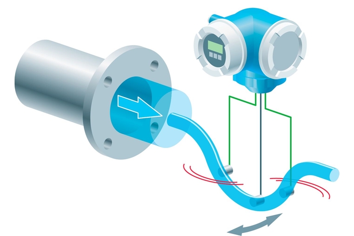 Graphic showing the Coriolis flow measurement principle