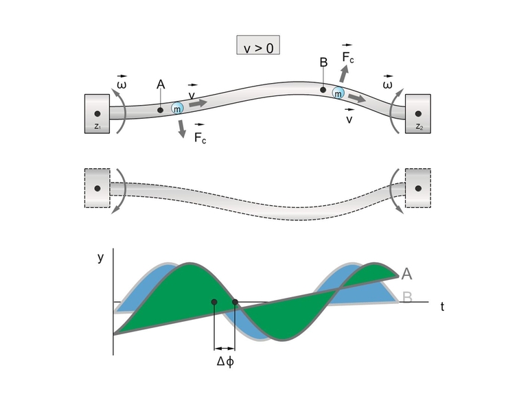 graphique et schéma de l'oscillation du tube