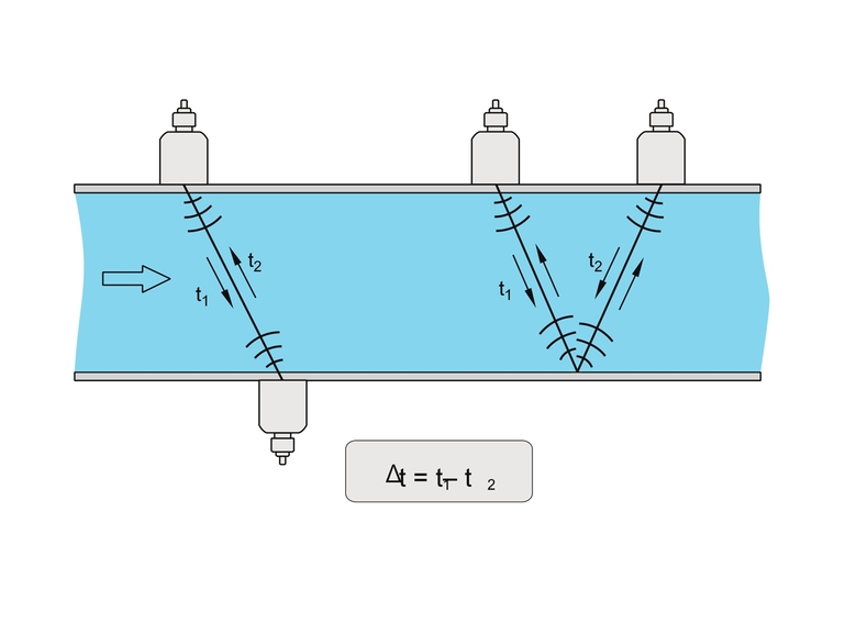illustration of transit time differential method in measuring tube