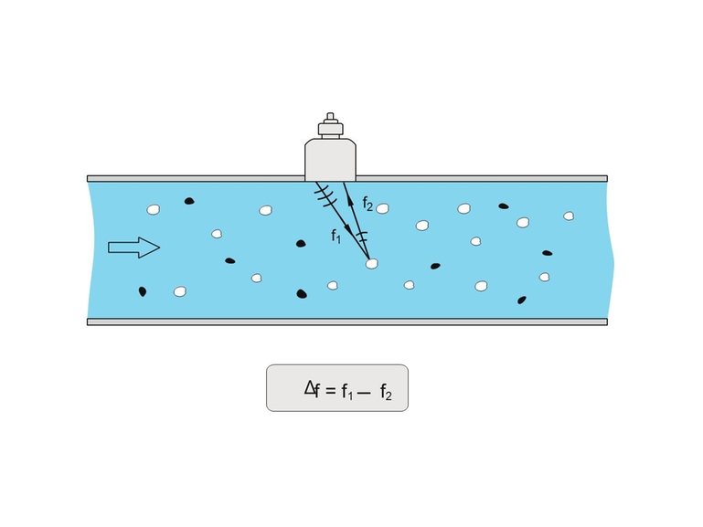 Illustration of doppler method in measuring tube