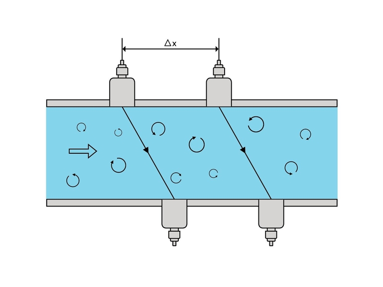 Illustration of cross-correlation method in measuring tube