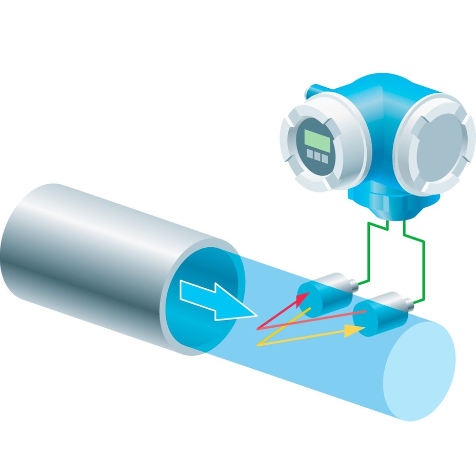Graphic showing the ultrasonic flow measuring principle