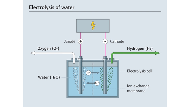 Water electrolysis process