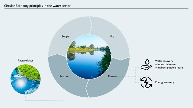 Circular economy principles in the water sector