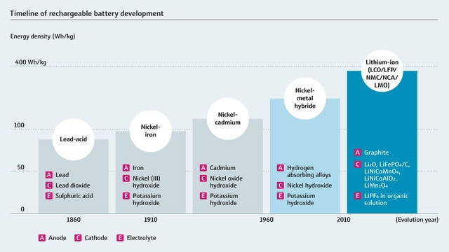 The graph to be created Timeline of rechargeable battery development
