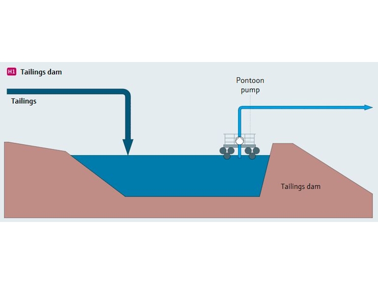 Process map tailings dam