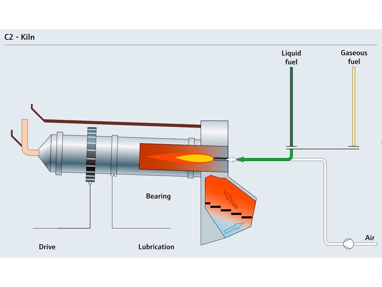 Kiln process map