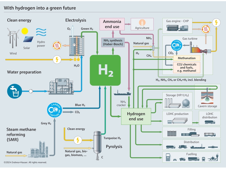 Vue d'ensemble du cycle de l'hydrogène : de la production au stockage ou à l'utilisation finale