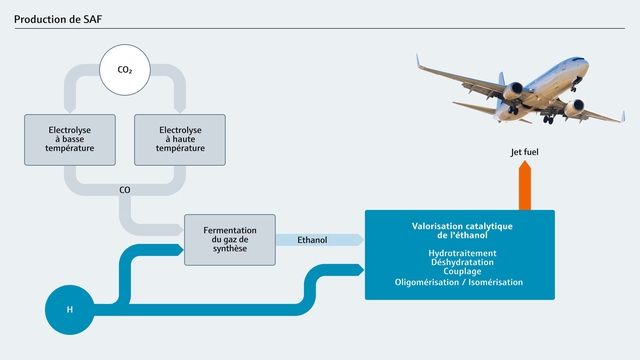 Diagramme du process bloc de production de CDA Diagramme du process bloc de production de CDA