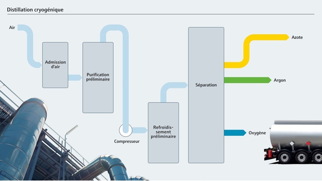 Aperçu du process de distillation cryogénique