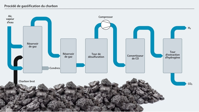 Diagramme du process de gazéification du charbon