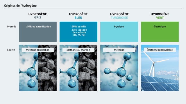 Différentes couleurs d'hydrogène en fonction de son origine et de sa méthode de production