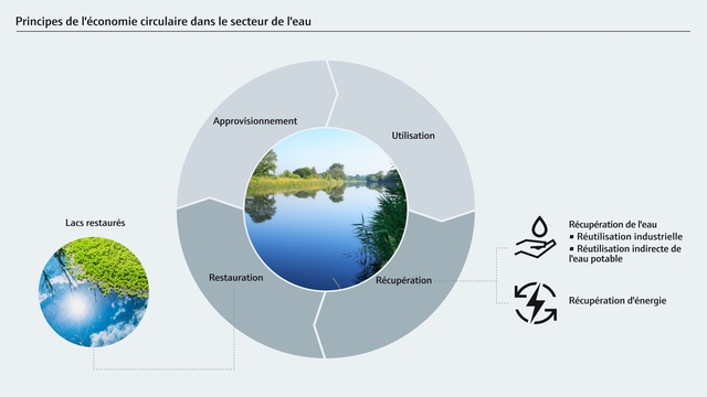 Les principes de l'économie circulaire dans le secteur de l'eau