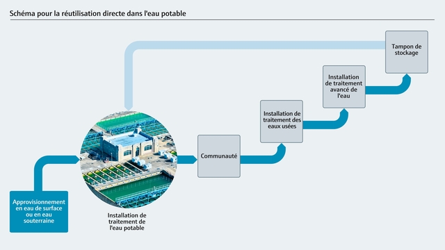Organigramme pour la réutilisation directe des eaux potables (DPR)