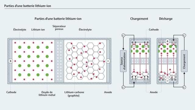 espace réservé Principaux composants d'une batterie lithium-ion, ainsi que le débit d'électrons pendant la charge et le déchargement