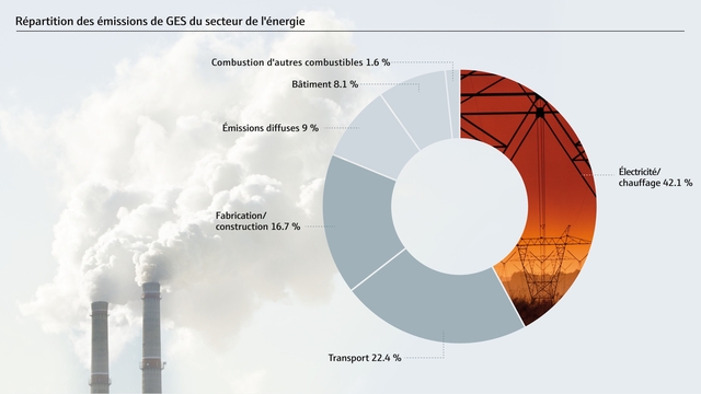Répartition des émissions de GES dans le secteur de l'énergie