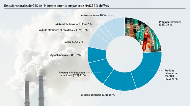 Les industries contribuent de manière significative aux émissions mondiales de gaz à effet de serre.