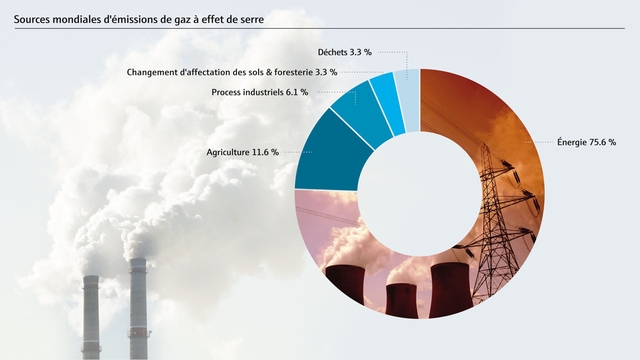 Répartition des émissions de GES dans le secteur de l'énergie