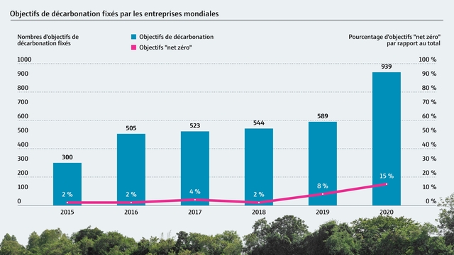 Objectifs de décarbonisation fixés par les entreprises cotées en bourse dans le monde entier