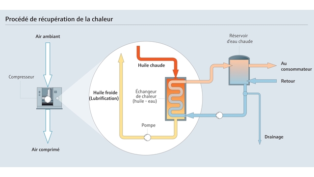 Récupération de la chaleur fatale pour une réutilisation industrielle