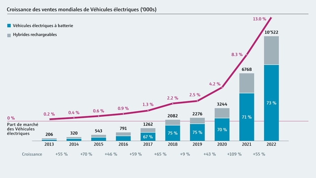 Les ventes mondiales de VE Les ventes mondiales de VE