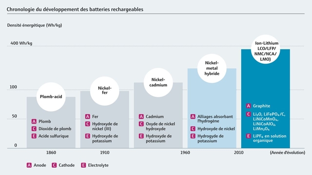 Chronologie du développement des piles rechargeables Chronologie du développement des piles rechargeables