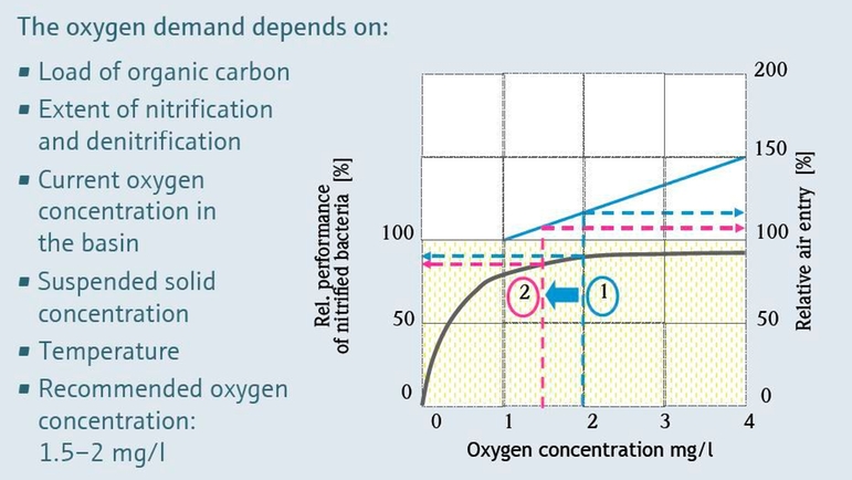 oxygen demand