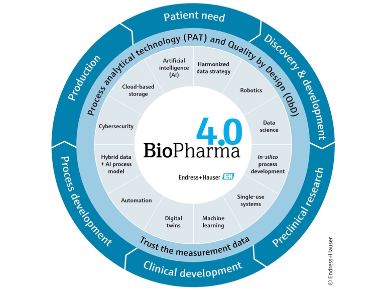 Image technologique représentant Biopharma 4.0 Image représentant la technologie Biopharma 4.0