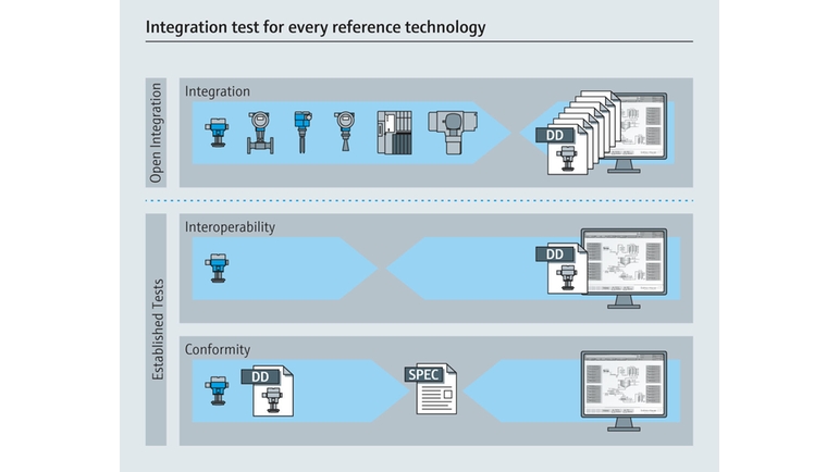 Open Integration - test d'intégration pour toutes les technologies de référence