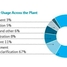 energy usage across the plant