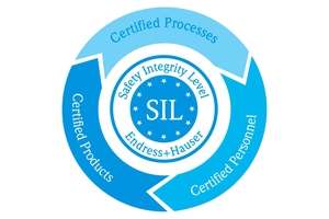Safety Integrated Levels (SIL)