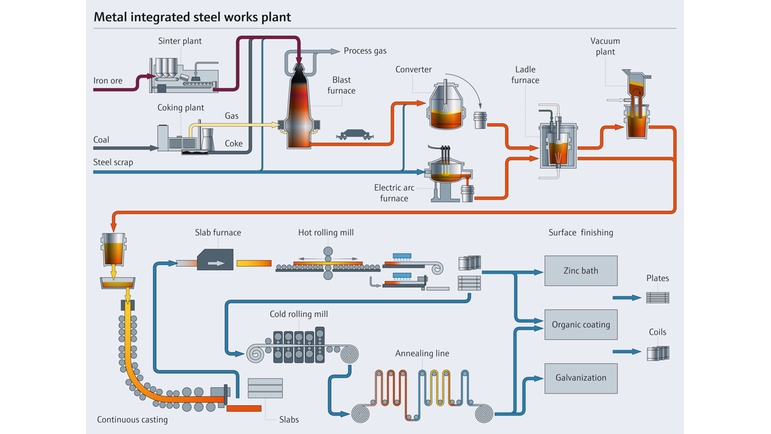 Process de production d'acier