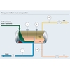 Diagramme d'un process de séparation du pétrole brut lourd à moyen