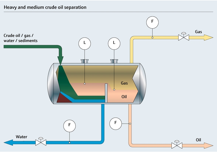 Diagramme d'un process de séparation du pétrole brut lourd à moyen