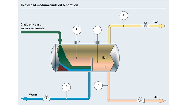 Diagramme d'un process de séparation du pétrole brut lourd à moyen
