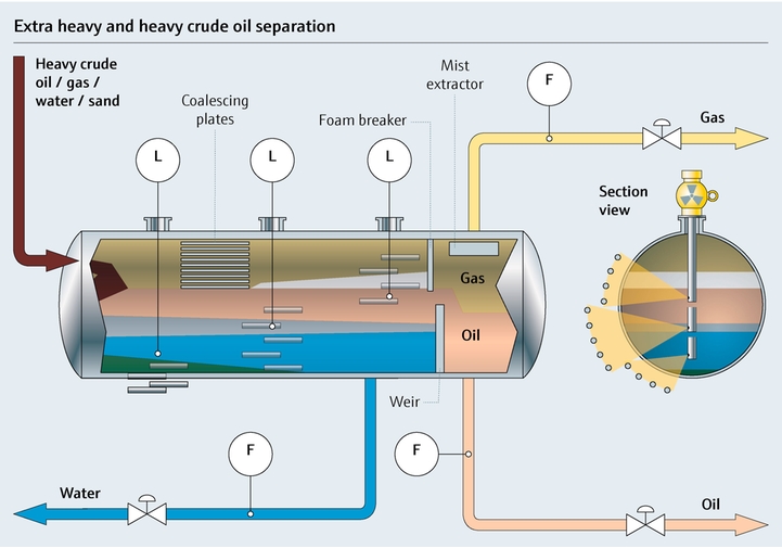 Diagramme du process de séparation du pétrole brut extra lourd à lourd