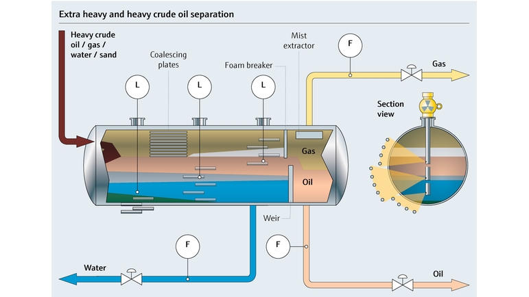 Diagramme du process de séparation du pétrole brut extra lourd à lourd