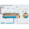 Diagramme du process de séparation du pétrole brut extra lourd à lourd