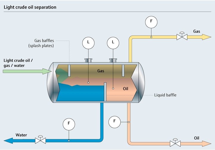 Diagramme du process de séparation du pétrole brut léger