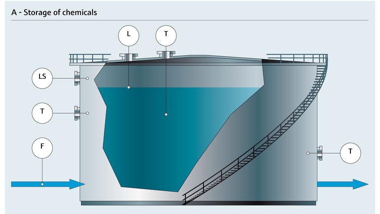 Process graphic of chemical storage