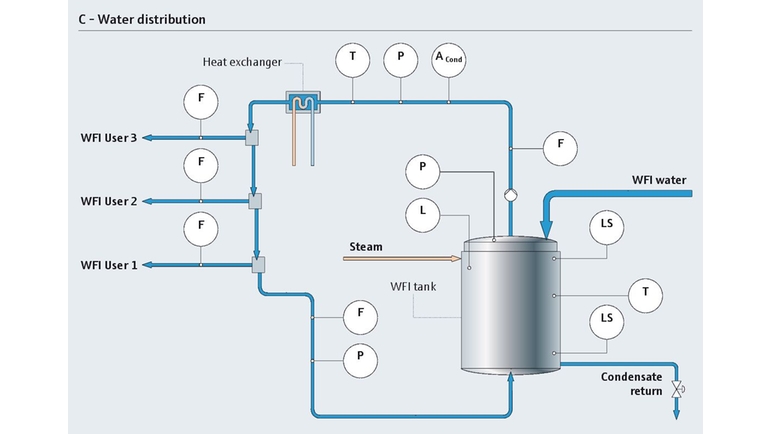 Process de distribution de l'eau