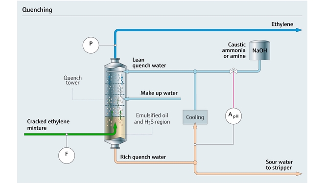 Process map of an olefin quenching tower